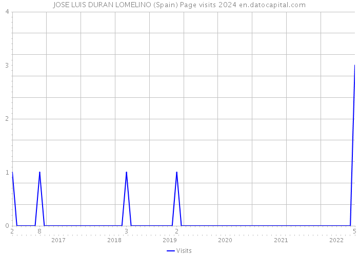 JOSE LUIS DURAN LOMELINO (Spain) Page visits 2024 