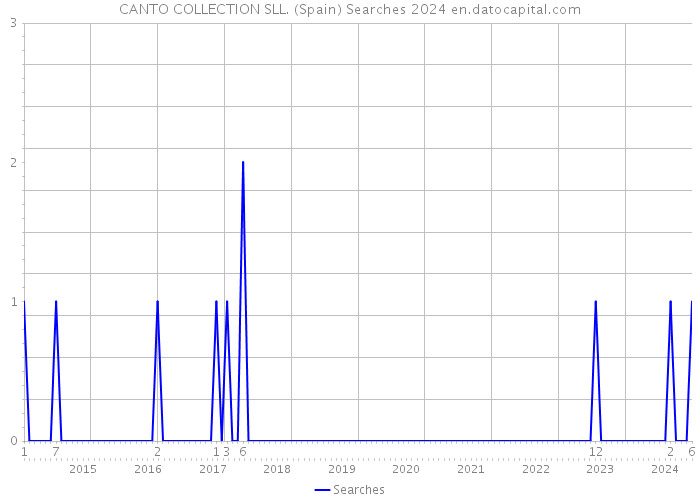 CANTO COLLECTION SLL. (Spain) Searches 2024 