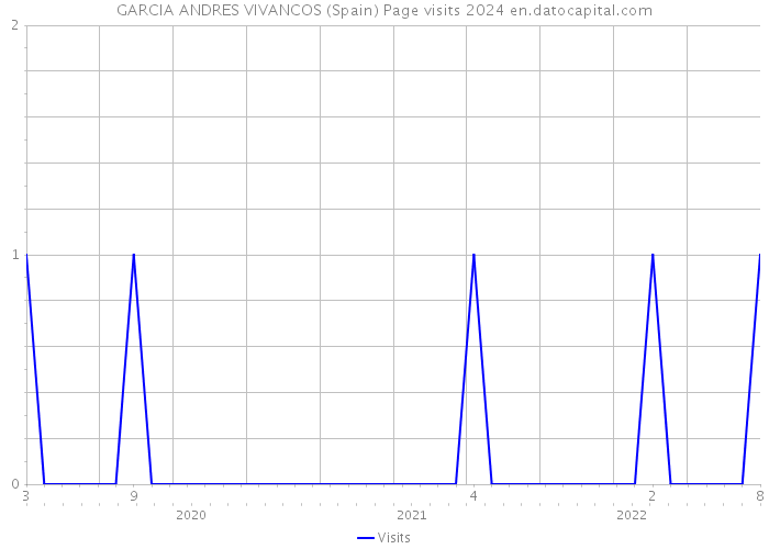 GARCIA ANDRES VIVANCOS (Spain) Page visits 2024 