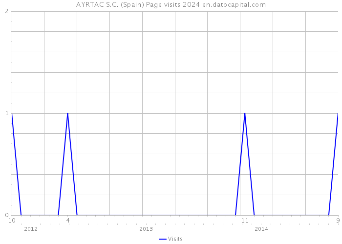 AYRTAC S.C. (Spain) Page visits 2024 