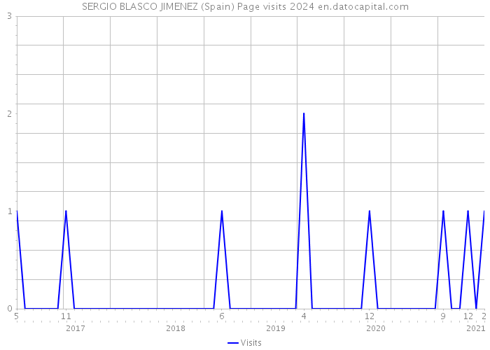 SERGIO BLASCO JIMENEZ (Spain) Page visits 2024 