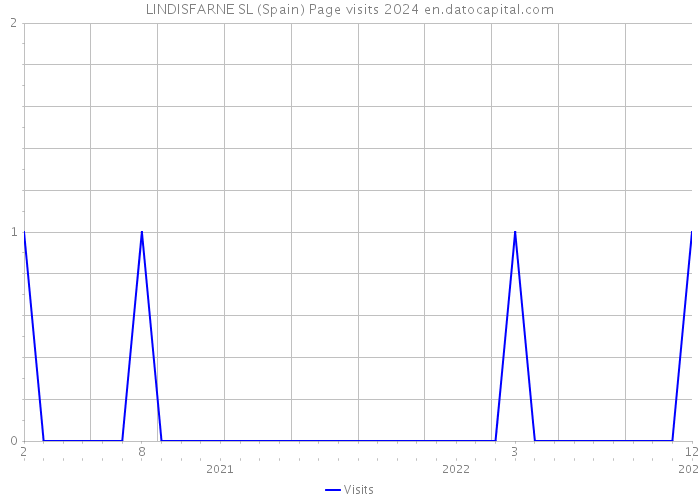 LINDISFARNE SL (Spain) Page visits 2024 