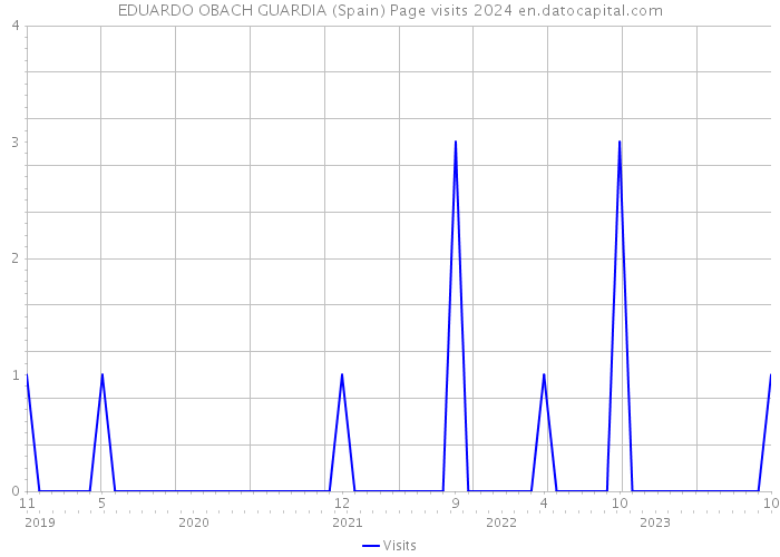 EDUARDO OBACH GUARDIA (Spain) Page visits 2024 