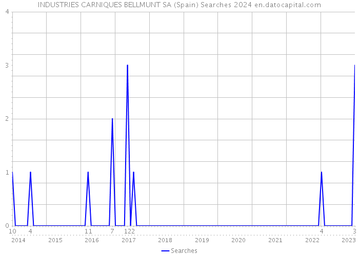 INDUSTRIES CARNIQUES BELLMUNT SA (Spain) Searches 2024 