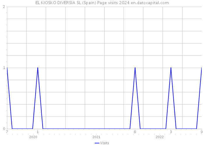 EL KIOSKO DIVERSIA SL (Spain) Page visits 2024 