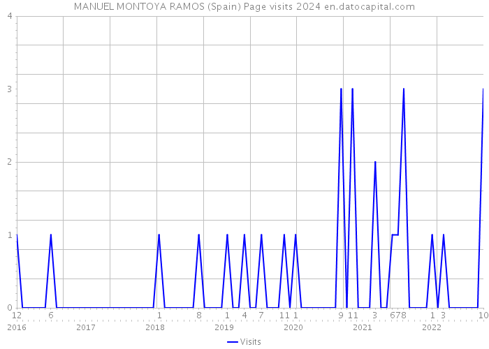 MANUEL MONTOYA RAMOS (Spain) Page visits 2024 
