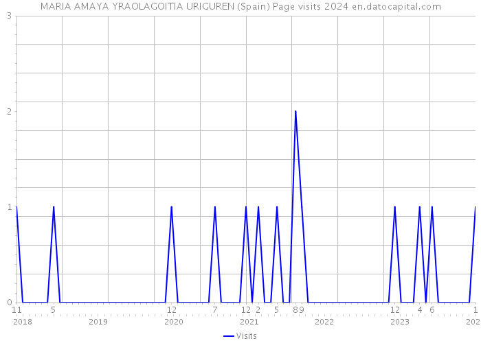 MARIA AMAYA YRAOLAGOITIA URIGUREN (Spain) Page visits 2024 