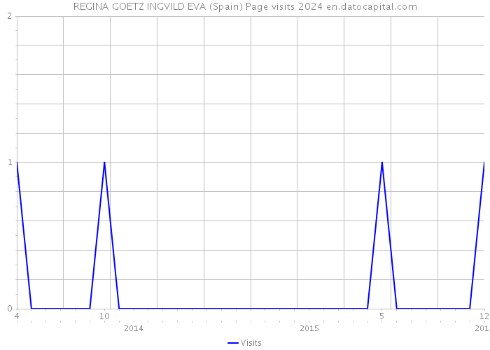 REGINA GOETZ INGVILD EVA (Spain) Page visits 2024 