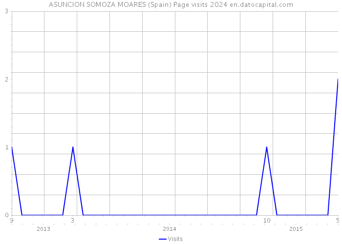 ASUNCION SOMOZA MOARES (Spain) Page visits 2024 