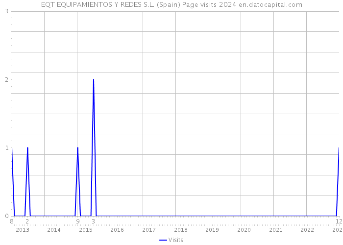 EQT EQUIPAMIENTOS Y REDES S.L. (Spain) Page visits 2024 