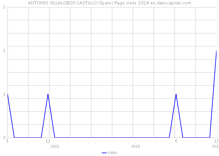 ANTONIO VILLALOBOS CASTILLO (Spain) Page visits 2024 