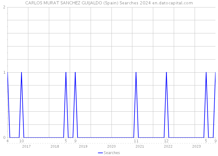 CARLOS MURAT SANCHEZ GUIJALDO (Spain) Searches 2024 