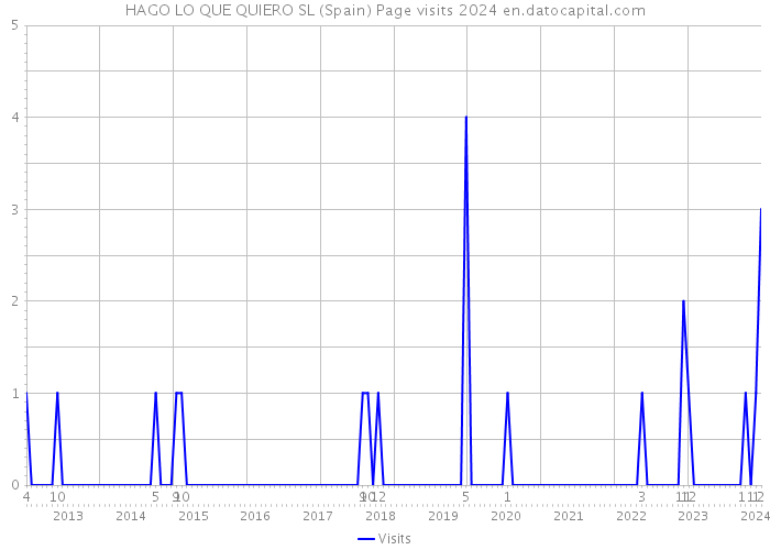 HAGO LO QUE QUIERO SL (Spain) Page visits 2024 
