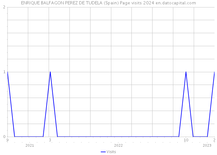ENRIQUE BALFAGON PEREZ DE TUDELA (Spain) Page visits 2024 