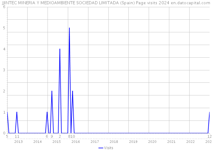 JJINTEC MINERIA Y MEDIOAMBIENTE SOCIEDAD LIMITADA (Spain) Page visits 2024 