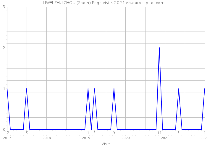 LIWEI ZHU ZHOU (Spain) Page visits 2024 