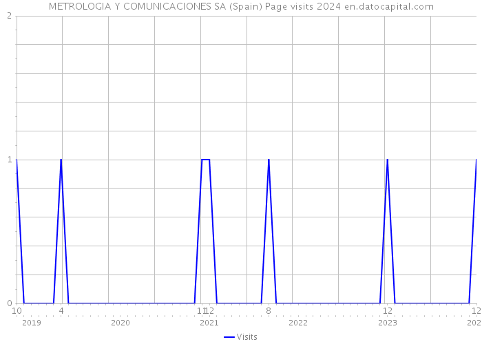 METROLOGIA Y COMUNICACIONES SA (Spain) Page visits 2024 
