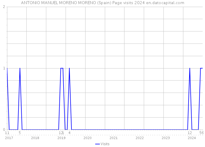 ANTONIO MANUEL MORENO MORENO (Spain) Page visits 2024 