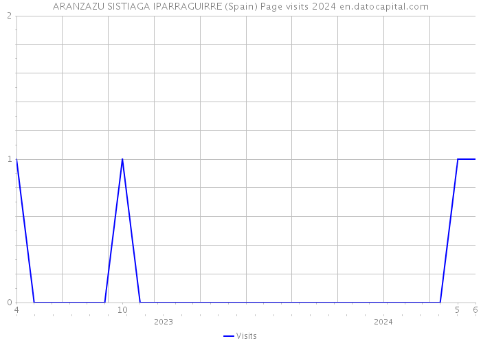 ARANZAZU SISTIAGA IPARRAGUIRRE (Spain) Page visits 2024 