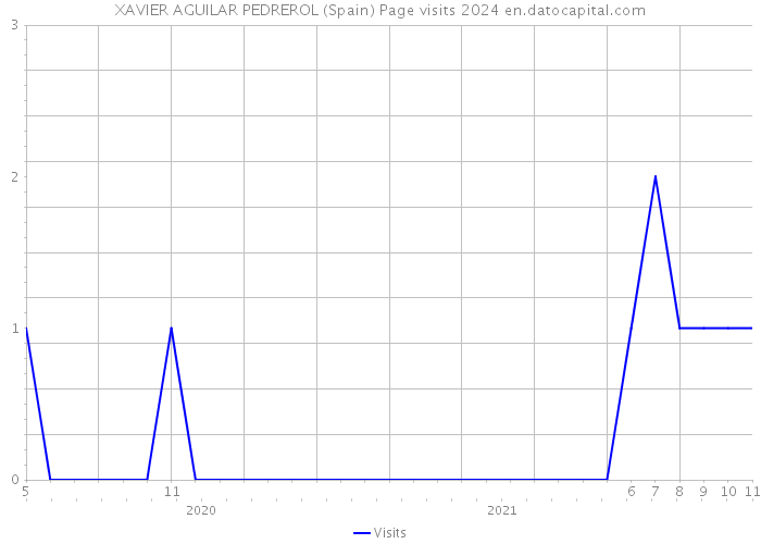 XAVIER AGUILAR PEDREROL (Spain) Page visits 2024 