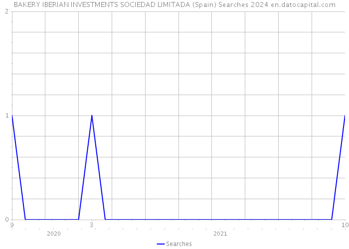 BAKERY IBERIAN INVESTMENTS SOCIEDAD LIMITADA (Spain) Searches 2024 