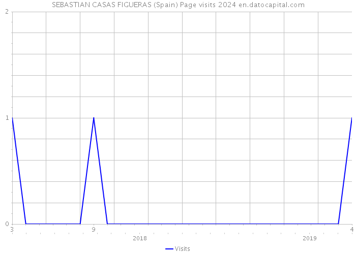 SEBASTIAN CASAS FIGUERAS (Spain) Page visits 2024 