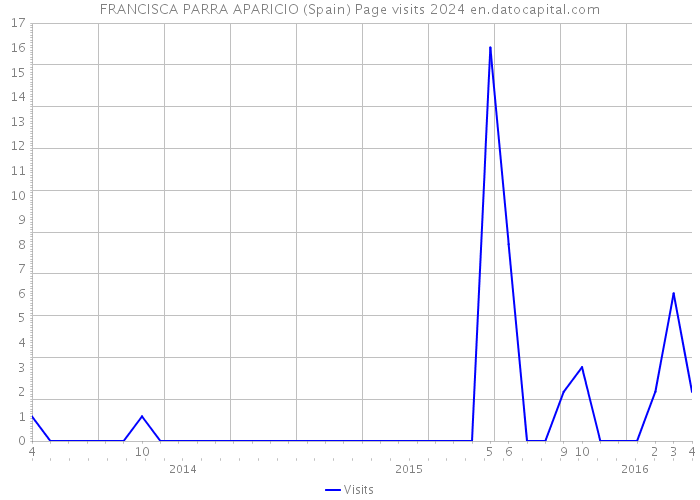 FRANCISCA PARRA APARICIO (Spain) Page visits 2024 