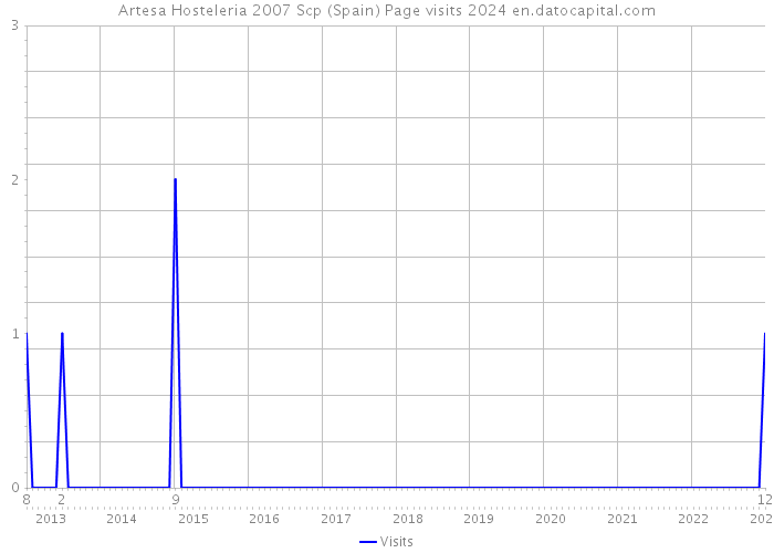 Artesa Hosteleria 2007 Scp (Spain) Page visits 2024 