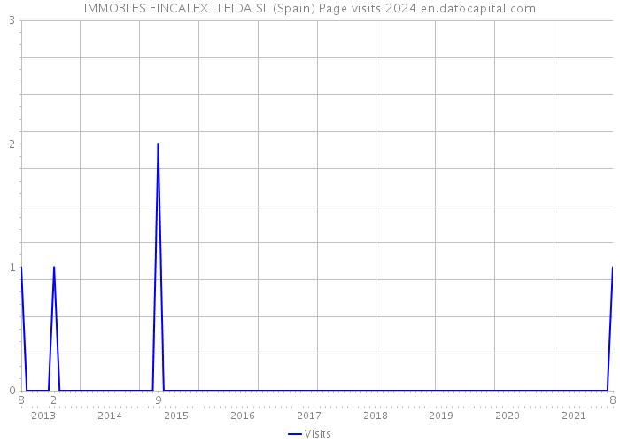IMMOBLES FINCALEX LLEIDA SL (Spain) Page visits 2024 