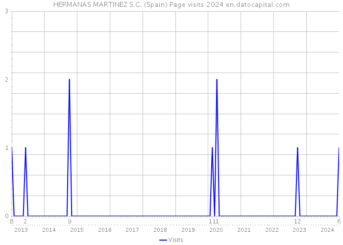 HERMANAS MARTINEZ S.C. (Spain) Page visits 2024 