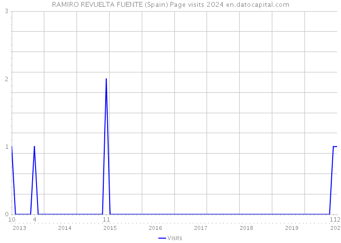 RAMIRO REVUELTA FUENTE (Spain) Page visits 2024 