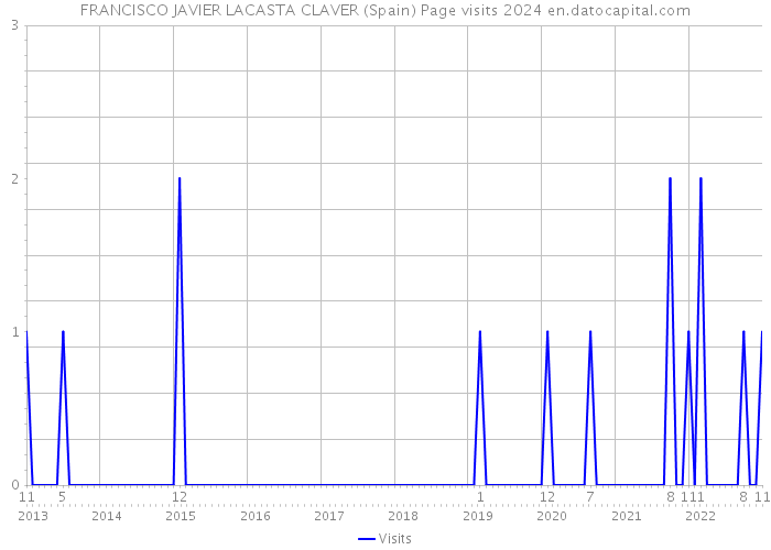FRANCISCO JAVIER LACASTA CLAVER (Spain) Page visits 2024 