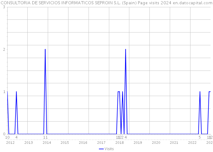 CONSULTORIA DE SERVICIOS INFORMATICOS SEPROIN S.L. (Spain) Page visits 2024 