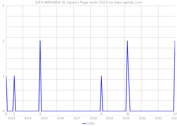 JUFA MIRANDA SL (Spain) Page visits 2024 