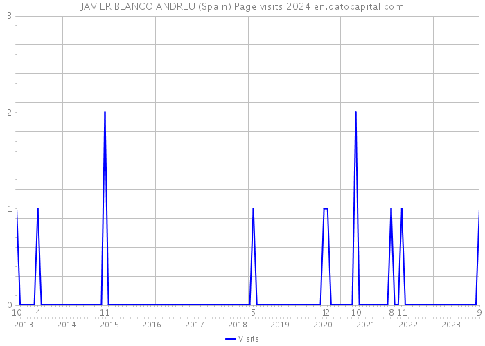 JAVIER BLANCO ANDREU (Spain) Page visits 2024 
