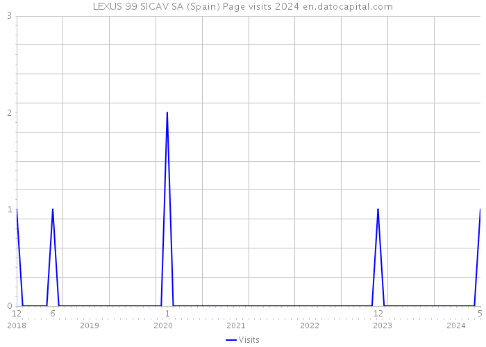 LEXUS 99 SICAV SA (Spain) Page visits 2024 