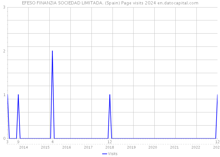 EFESO FINANZIA SOCIEDAD LIMITADA. (Spain) Page visits 2024 