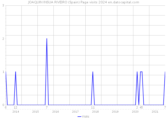 JOAQUIN INSUA RIVEIRO (Spain) Page visits 2024 