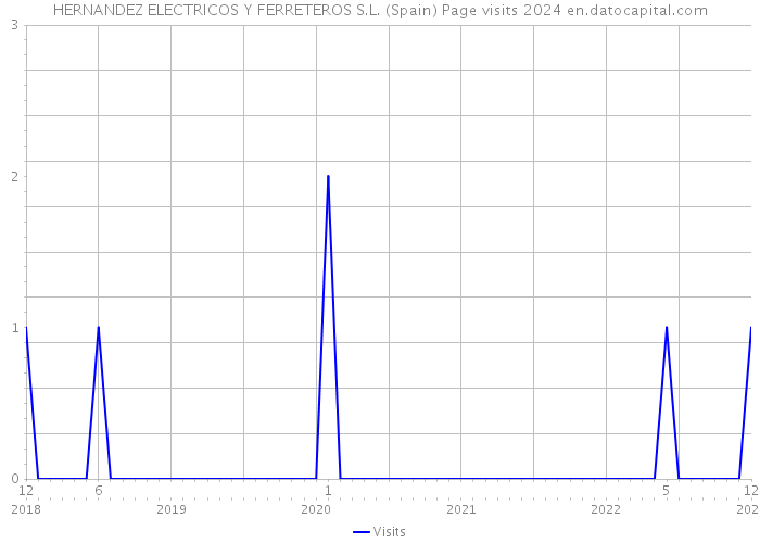 HERNANDEZ ELECTRICOS Y FERRETEROS S.L. (Spain) Page visits 2024 