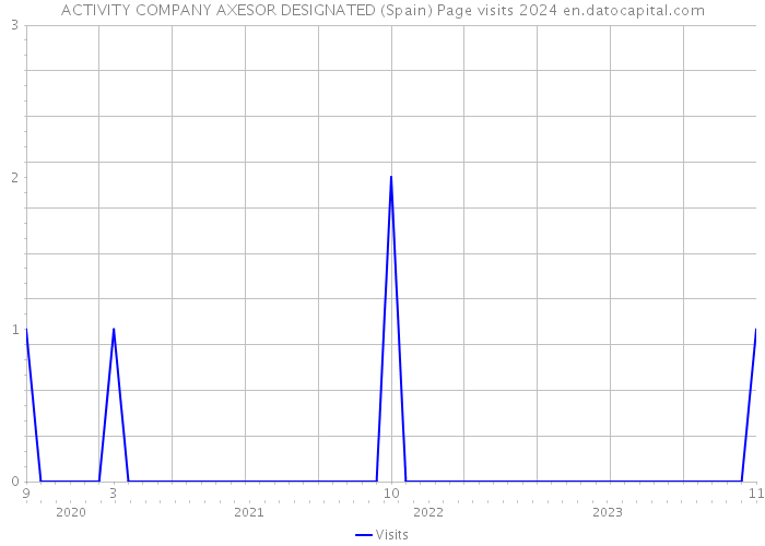 ACTIVITY COMPANY AXESOR DESIGNATED (Spain) Page visits 2024 