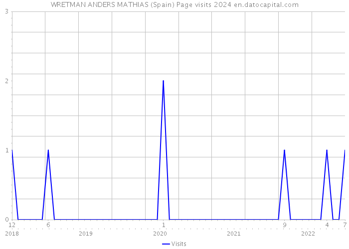 WRETMAN ANDERS MATHIAS (Spain) Page visits 2024 
