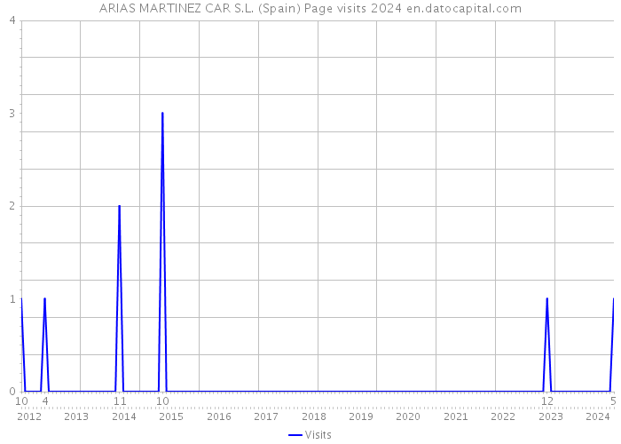 ARIAS MARTINEZ CAR S.L. (Spain) Page visits 2024 