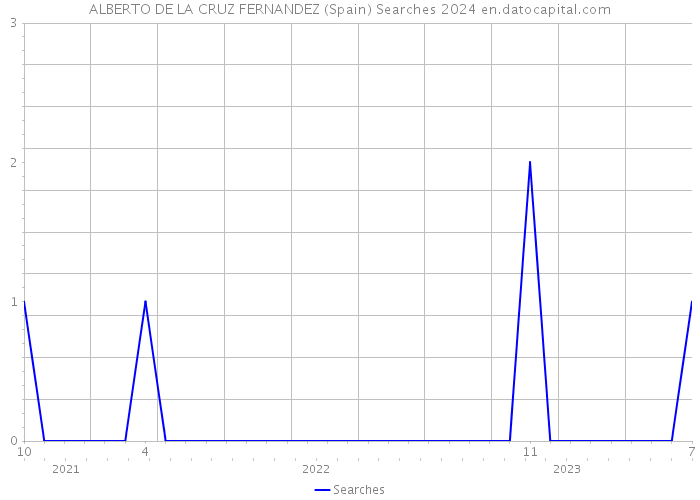 ALBERTO DE LA CRUZ FERNANDEZ (Spain) Searches 2024 