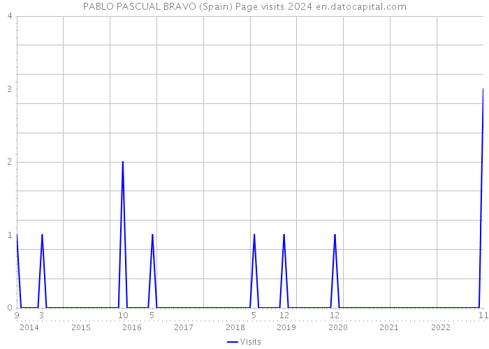 PABLO PASCUAL BRAVO (Spain) Page visits 2024 