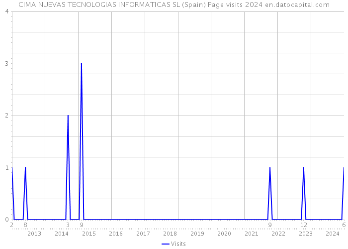 CIMA NUEVAS TECNOLOGIAS INFORMATICAS SL (Spain) Page visits 2024 
