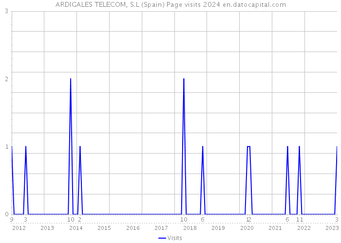 ARDIGALES TELECOM, S.L (Spain) Page visits 2024 
