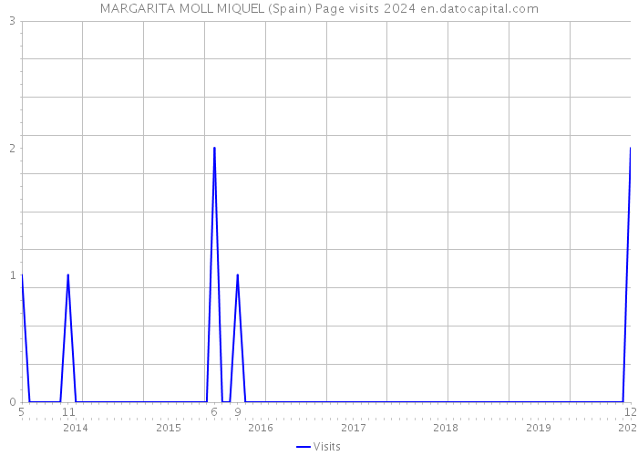MARGARITA MOLL MIQUEL (Spain) Page visits 2024 