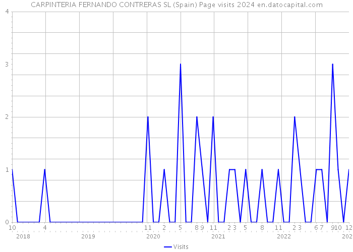 CARPINTERIA FERNANDO CONTRERAS SL (Spain) Page visits 2024 