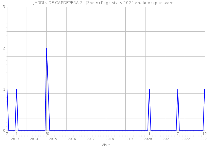 JARDIN DE CAPDEPERA SL (Spain) Page visits 2024 
