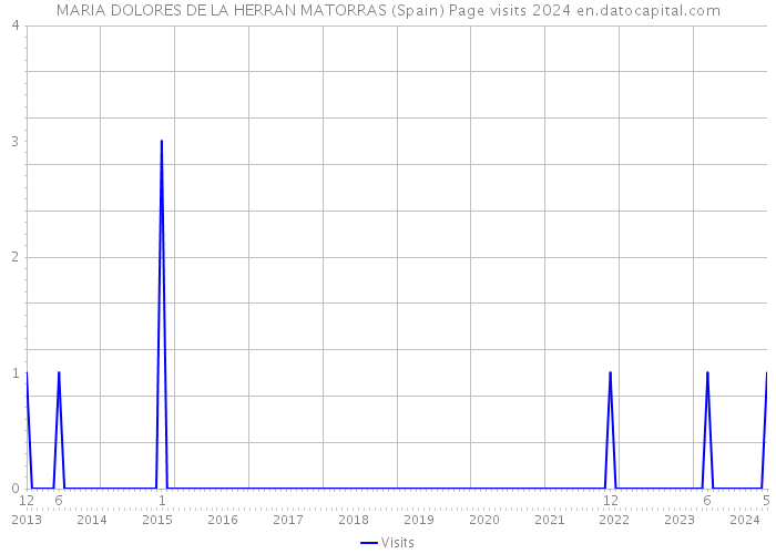 MARIA DOLORES DE LA HERRAN MATORRAS (Spain) Page visits 2024 
